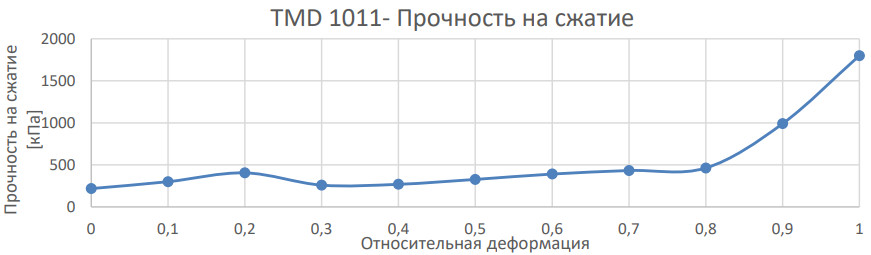      TMD 1011   